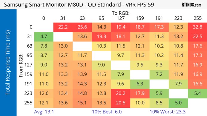 Samsung Smart Monitor M80D S32DM80 60Hz Total Response Heatmap