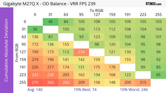 Gigabyte M27Q X CAD Heatmap At Max Refresh
