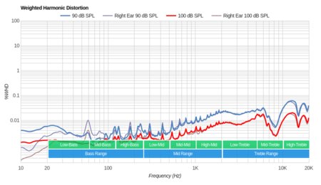 Anker SoundBuds Life Weighted Harmonic Distortion
