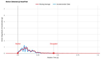 DreamCloud Classic Hybrid Head/Feet Motion Isolation