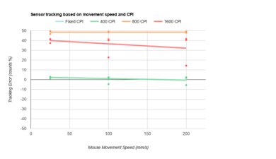 Corsair HARPOON RGB CPI Graph