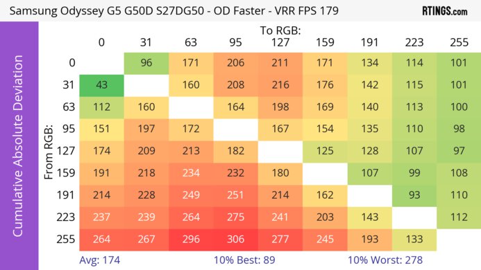 Samsung Odyssey G50D S27DG50 CAD Heatmap At Max Refresh