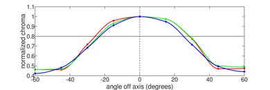 Lenovo IdeaPad 5 15 (2021) Horizontal Chroma Picture