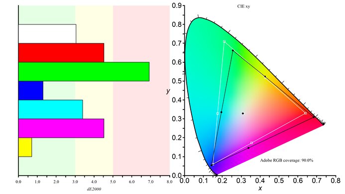 Dell G3223Q Adobe RGB Color Gamut Picture