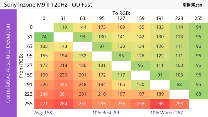 Sony INZONE M9 II CAD Heatmap 120Hz