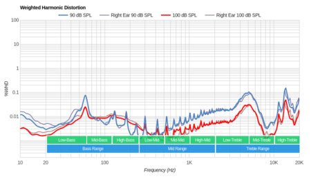 HyperX Cloud Alpha Weighted Harmonic Distortion
