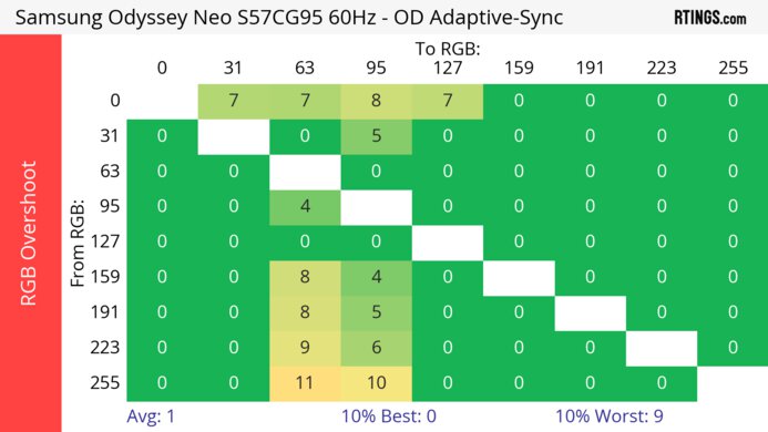 Samsung Odyssey Neo G9/G95NC S57CG95 60Hz RGB Overshoot Heatmap