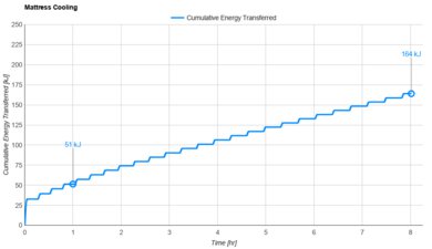 Saatva Classic Cooling Graph