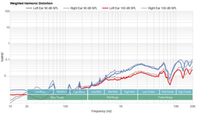 JLab Audio JBuds ANC 3 Weighted Harmonic Distortion