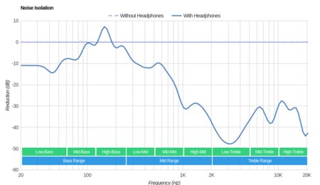Jaybird X4 Wireless Noise Isolation