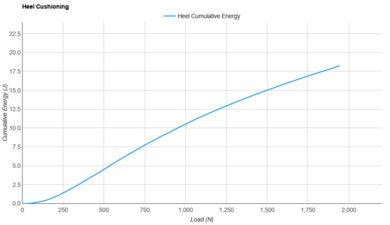 ASICS METASPEED RAY Heel Cushioning