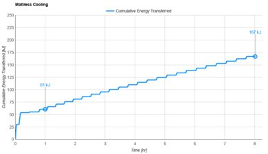 Sealy Posturepedic Hybrid Cooling Graph