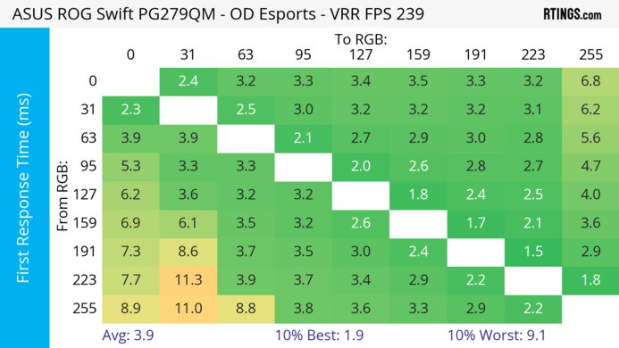 ASUS ROG Swift PG279QM Heatmap First Response