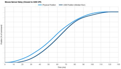 LAMZU Atlantis Sensor Latency Transition Graph