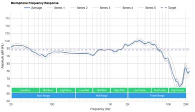 HyperX Cloud Stinger 2 Microphone Frequency Response