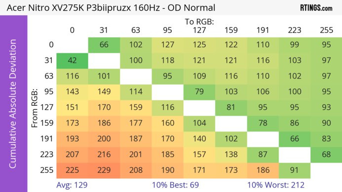 Acer Nitro XV275K P3biipruzx CAD Heatmap At Max Refresh