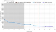 Long Range Graph