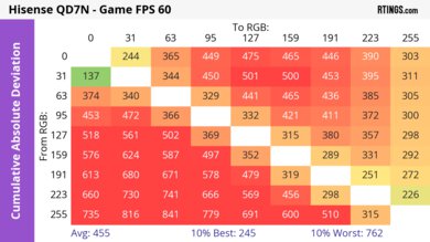Hisense QD7N CAD Heatmap 60Hz