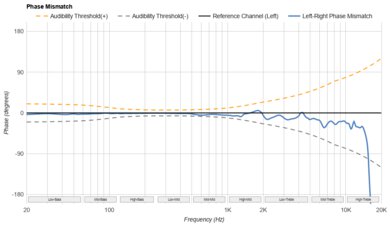 Bang & Olufsen Beoplay H95 Phase Response Mismatch