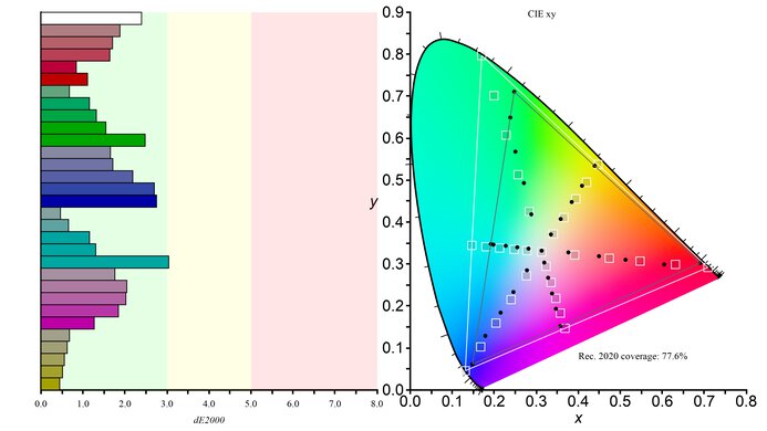 Samsung Odyssey OLED G81SF S27FG810S Rec. 2020 Color Gamut Picture