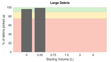 Shark Vertex Lightweight Cordless [IZ440H, IZ462H, IZ483H] Bare Floor Large Debris Graph
