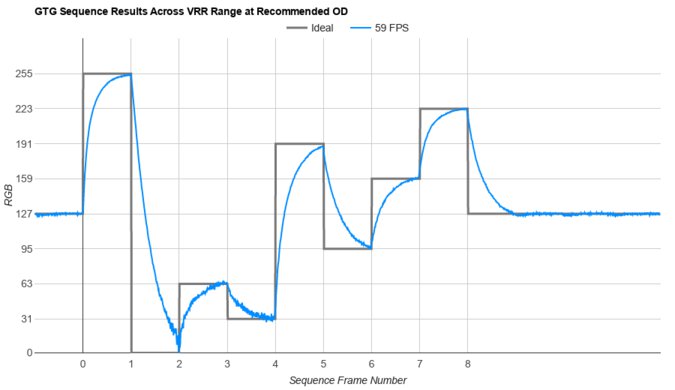 Dell S2722QC Fast GTG Sequence