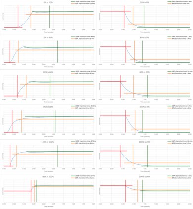 Vizio V Series 2020 Response Time Chart