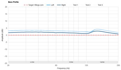 7HZ Timeless Bass Profile: Target Compliance