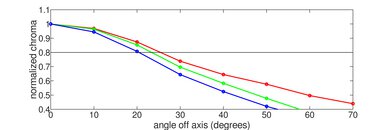 Roku Plus Series QLED Chroma Graph