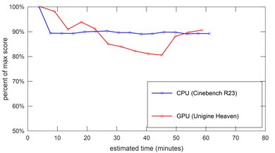 Microsoft Surface Laptop 3 15 (2019) Performance Over Time Image