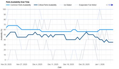 Bosch 500 Series B36FD52SNS Parts Availability Graph
