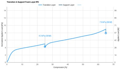 Helix Midnight Luxe 2025 Transition & Support Layer IPD