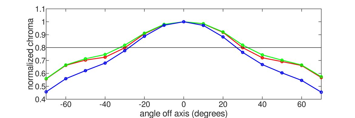 Dell S3220DGF Vertical Chroma Graph