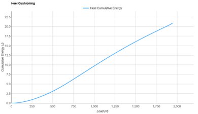 ASICS SONICBLAST Heel Cushioning