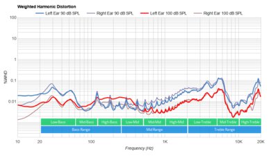 Audio-Technica ATH-M50xBT2 Wireless Weighted Harmonic Distortion