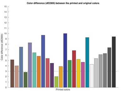 HP DeskJet 3755/3772 Color dE Graph