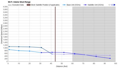 ASUS ZenWiFi ET9 Short Range Graph