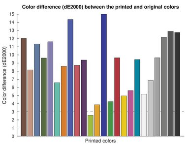 HP OfficeJet 200 Color dE Graph