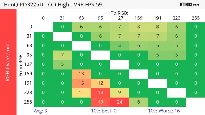 BenQ PD3225U 60Hz RGB Overshoot Heatmap