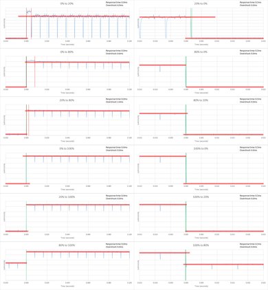 LG EF9500 OLED Response Time Chart