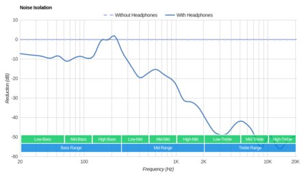 TREBLAB X5 Truly Wireless Noise Isolation