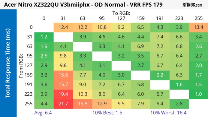 Acer Nitro XZ322QU V3bmiiphx Heatmap Total Response