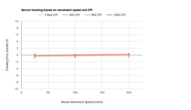 Razer Naga V2 HyperSpeed CPI Graph