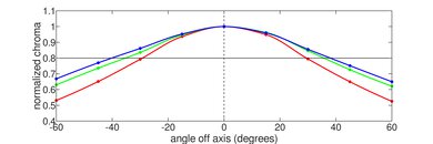 LG gram 17 (2021) Horizontal Chroma Picture