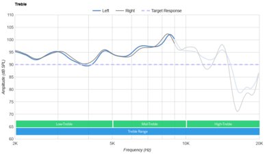 Shure AONIC 50 Gen 2 Wireless  Treble