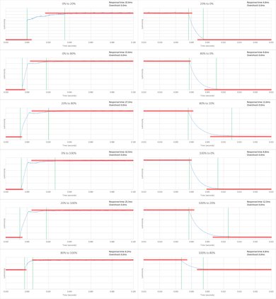 Sony W800C Response Time Chart