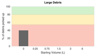 Roborock S4 Low Carpet Large Debris Graph