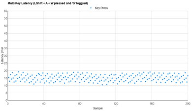 Logitech Wave Keys Multi-Key Latency Graph