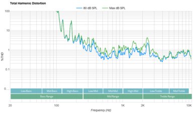 Vizio Quantum QLED Total Harmonic Distortion