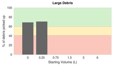 Shark APEX UpLight High Carpet Large Debris Graph